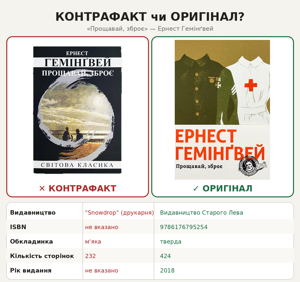 Порівняння контрафактного та ліцензійного видання