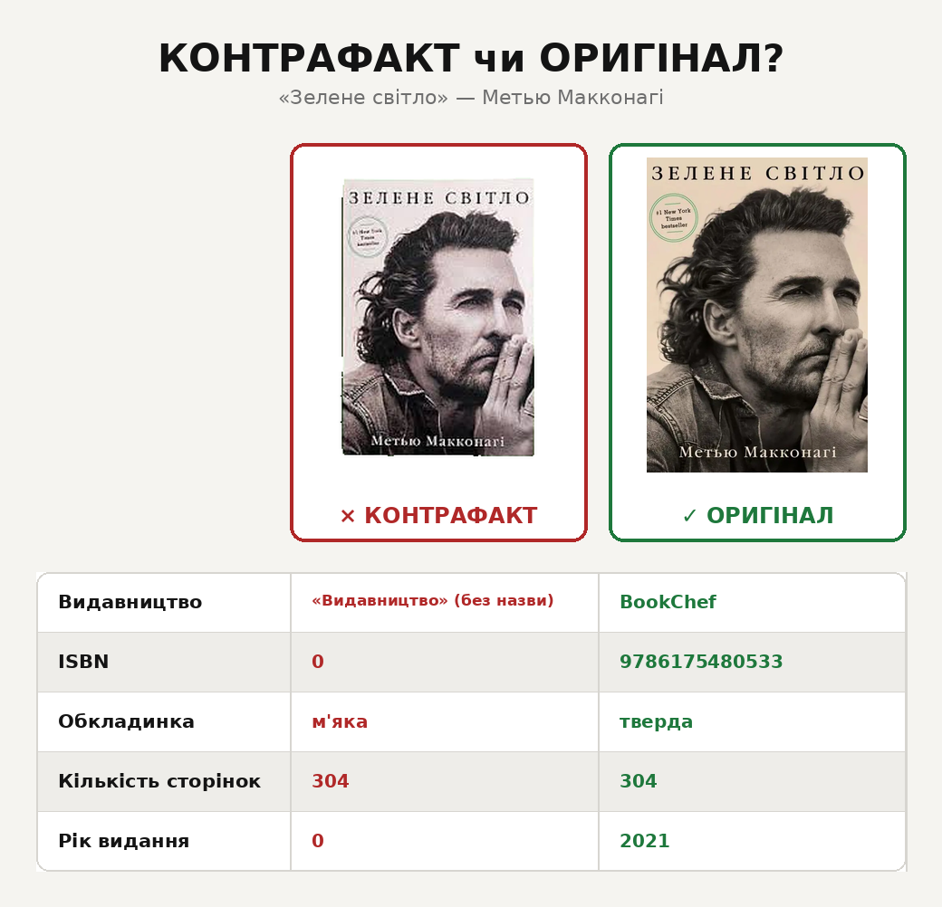 Порівняння контрафактного та ліцензійного видання «Зелене світло»