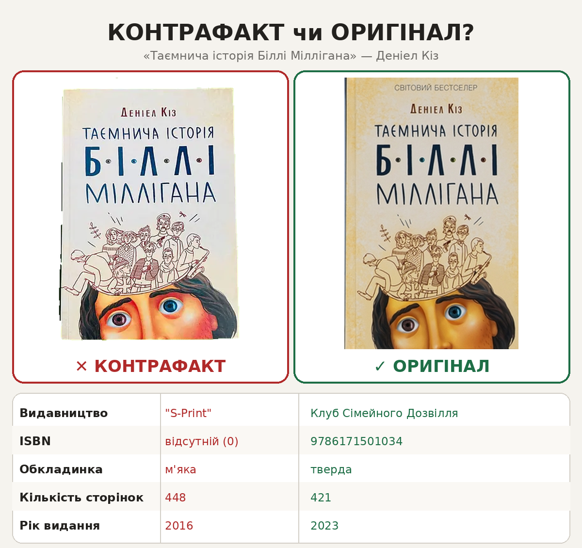 Порівняння контрафактного та ліцензійного видання