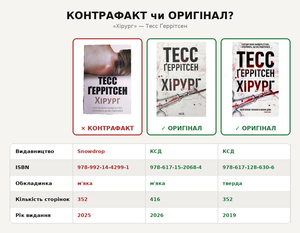Порівняння оригінальних і контрафактного видань «Хірурга»